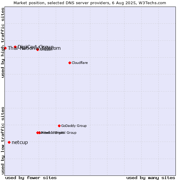 Market position of DigiCert Group vs. netcup vs. Thai National Telecom
