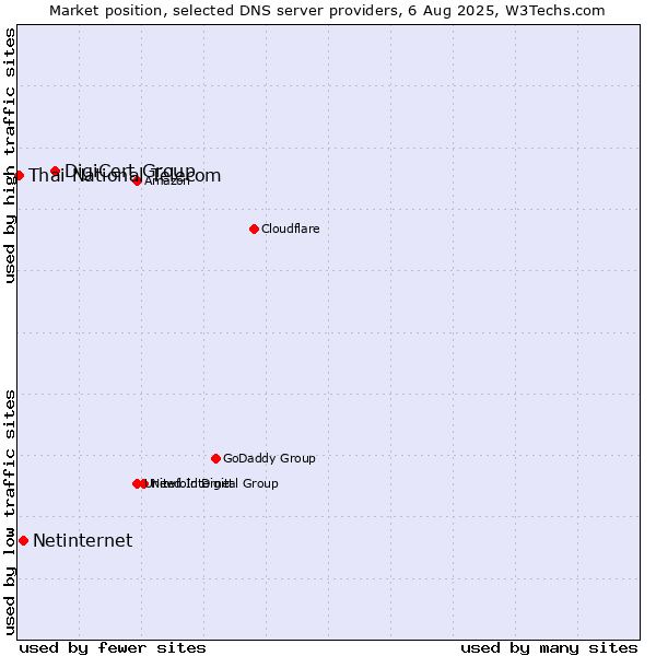 Market position of DigiCert Group vs. Netinternet vs. Thai National Telecom
