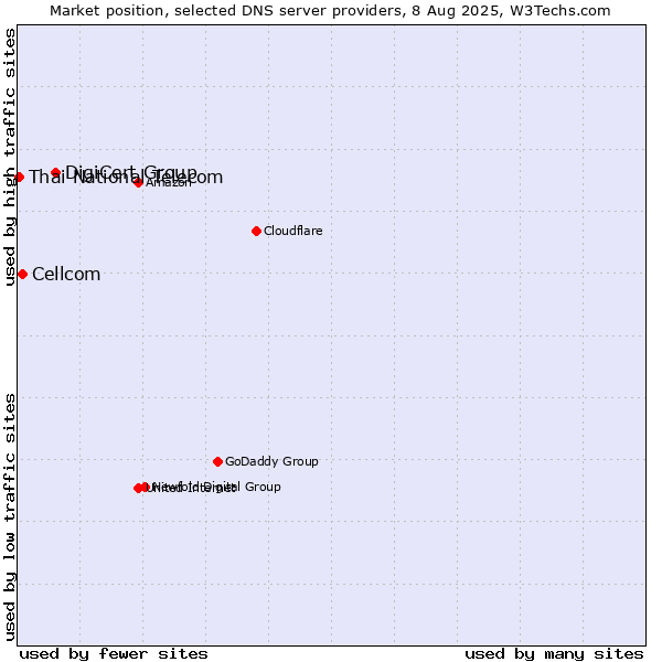 Market position of DigiCert Group vs. Cellcom vs. Thai National Telecom