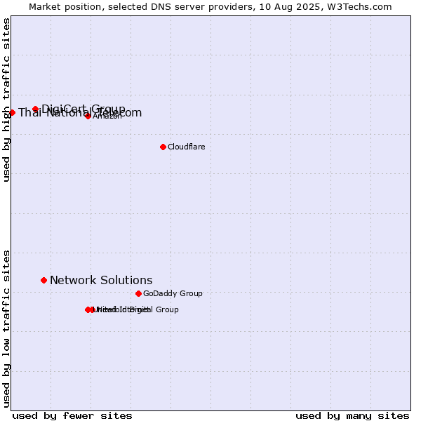 Market position of Network Solutions vs. DigiCert Group vs. Thai National Telecom