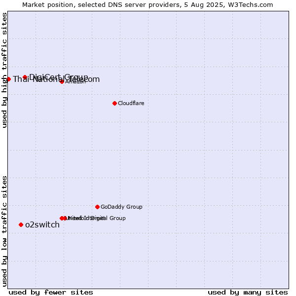Market position of DigiCert Group vs. o2switch vs. Thai National Telecom
