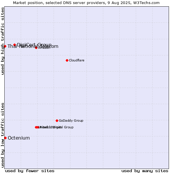 Market position of DigiCert Group vs. Octenium vs. Thai National Telecom