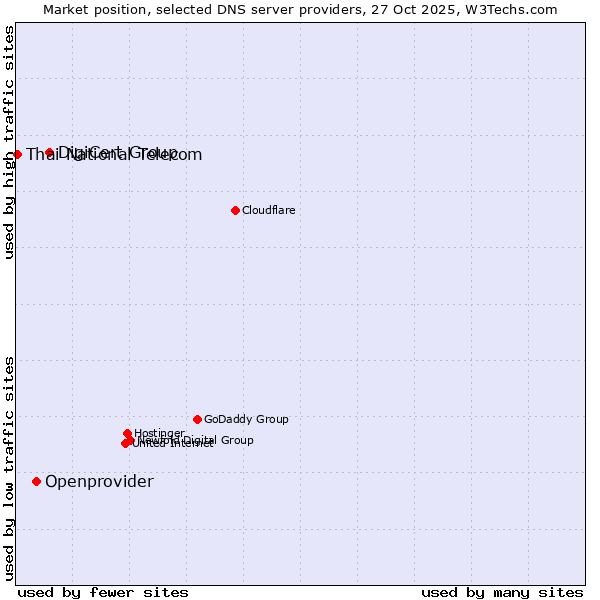 Market position of DigiCert Group vs. Openprovider vs. Thai National Telecom