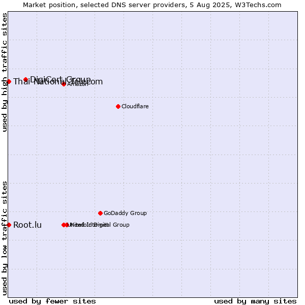 Market position of DigiCert Group vs. Thai National Telecom vs. Root.lu