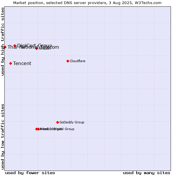 Market position of DigiCert Group vs. Tencent vs. Thai National Telecom