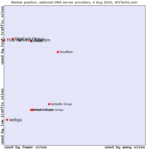 Market position of DigiCert Group vs. webgo vs. Thai National Telecom
