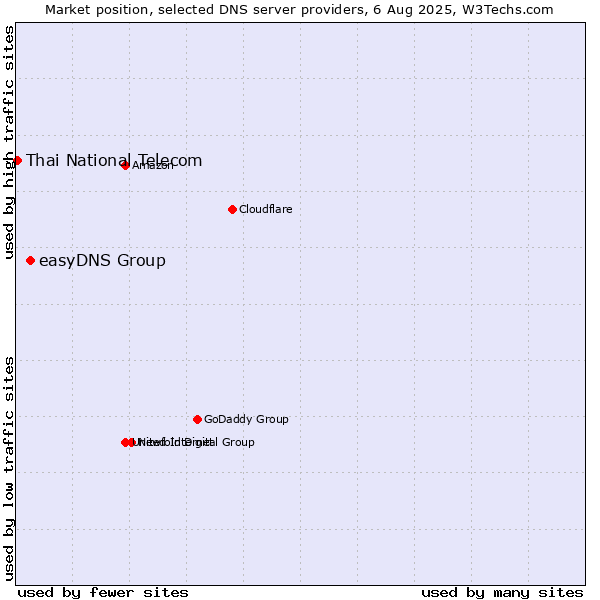 Market position of easyDNS Group vs. Thai National Telecom