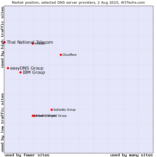 Market position of IBM Group vs. easyDNS Group vs. Thai National Telecom