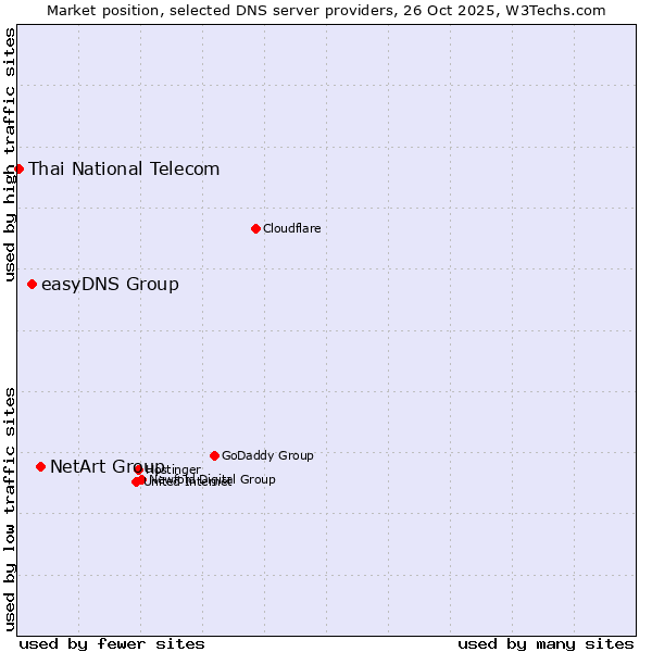 Market position of NetArt Group vs. easyDNS Group vs. Thai National Telecom