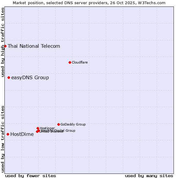 Market position of easyDNS Group vs. HostDime vs. Thai National Telecom