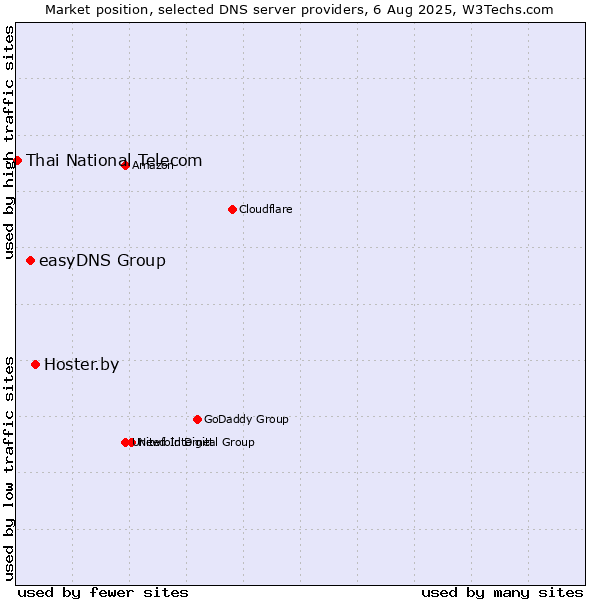 Market position of Hoster.by vs. easyDNS Group vs. Thai National Telecom