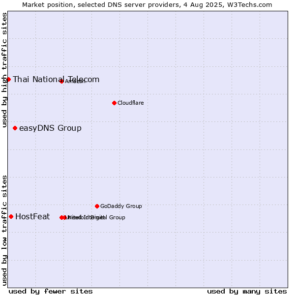 Market position of easyDNS Group vs. HostFeat vs. Thai National Telecom