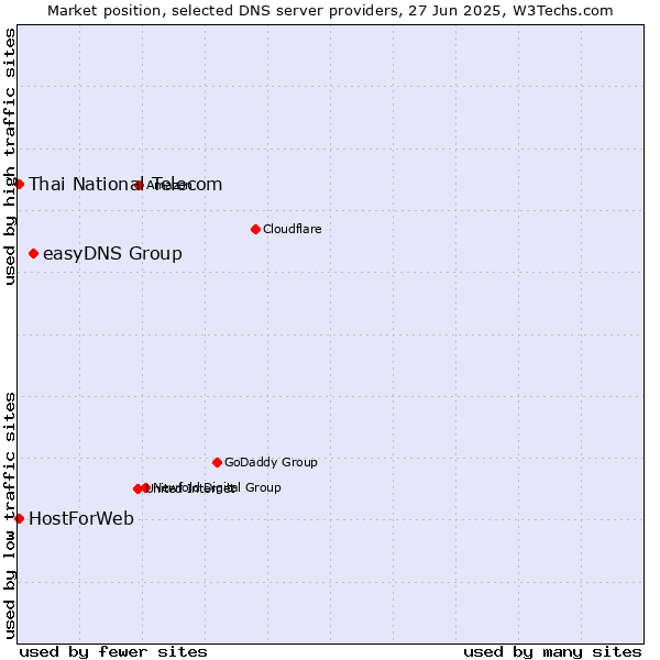 Market position of easyDNS Group vs. Thai National Telecom vs. HostForWeb