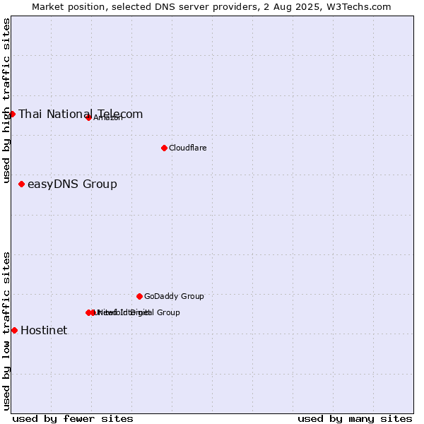 Market position of easyDNS Group vs. Hostinet vs. Thai National Telecom