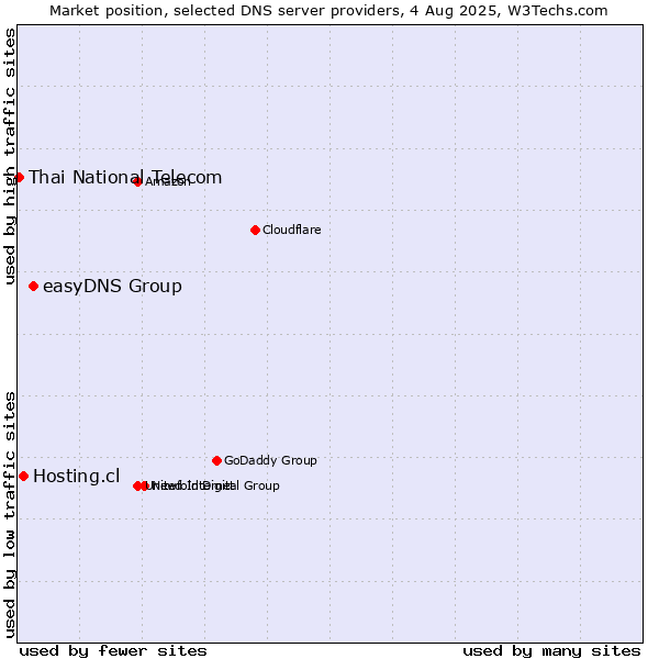 Market position of easyDNS Group vs. Hosting.cl vs. Thai National Telecom