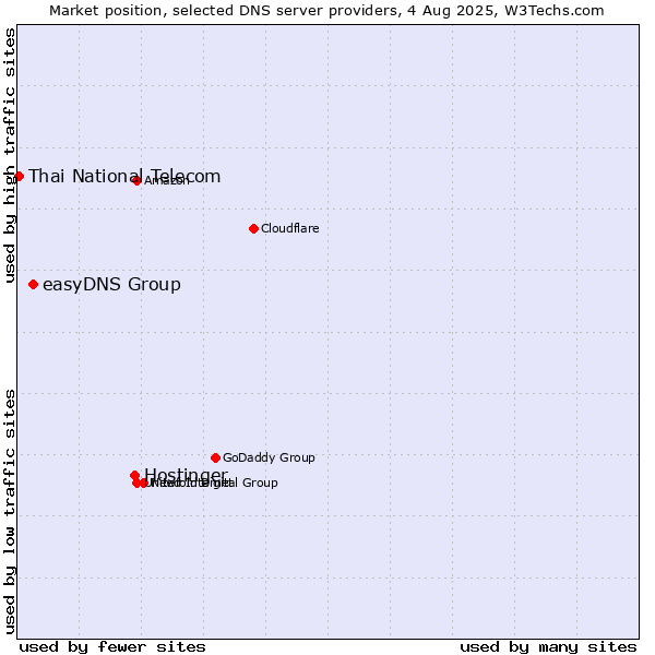 Market position of Hostinger vs. easyDNS Group vs. Thai National Telecom