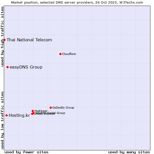 Market position of easyDNS Group vs. Hosting.kr vs. Thai National Telecom