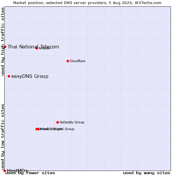 Market position of easyDNS Group vs. Thai National Telecom vs. HostMDs
