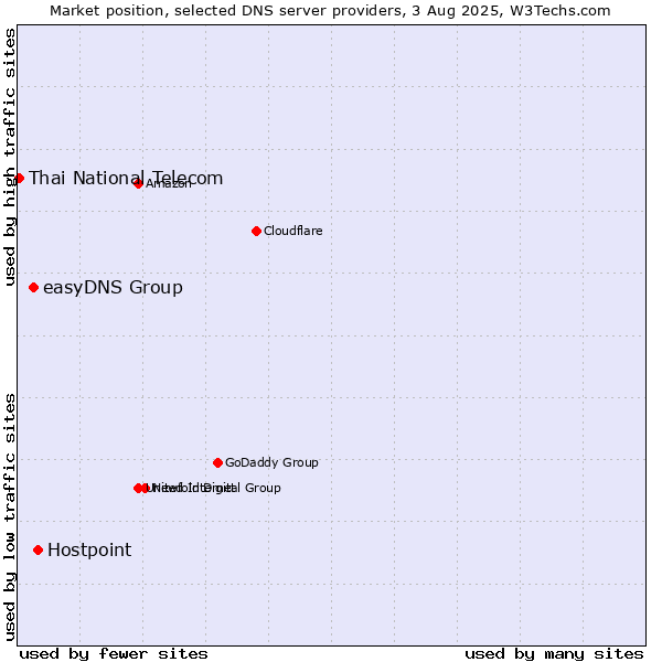 Market position of Hostpoint vs. easyDNS Group vs. Thai National Telecom
