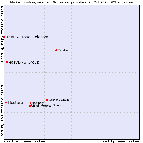 Market position of easyDNS Group vs. Hostpro vs. Thai National Telecom