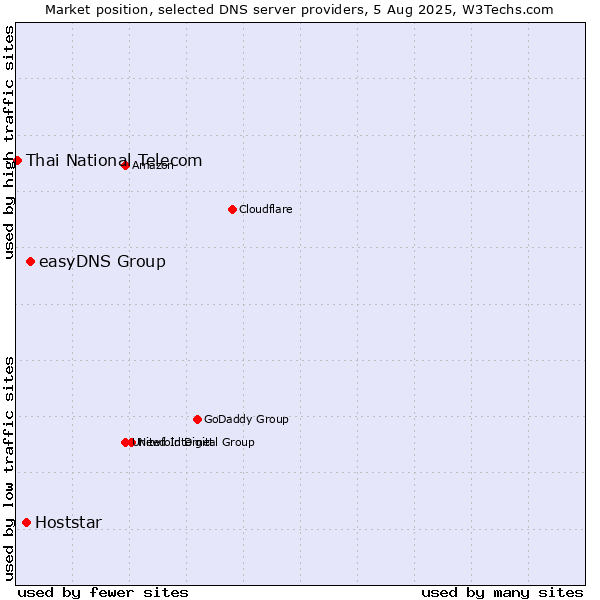 Market position of easyDNS Group vs. Hoststar vs. Thai National Telecom