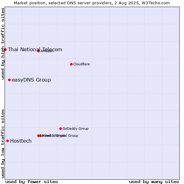 Market position of easyDNS Group vs. Hosttech vs. Thai National Telecom