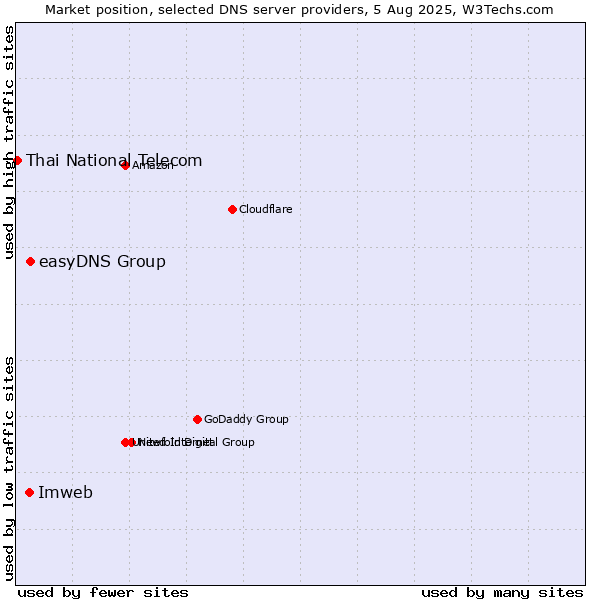 Market position of easyDNS Group vs. Imweb vs. Thai National Telecom