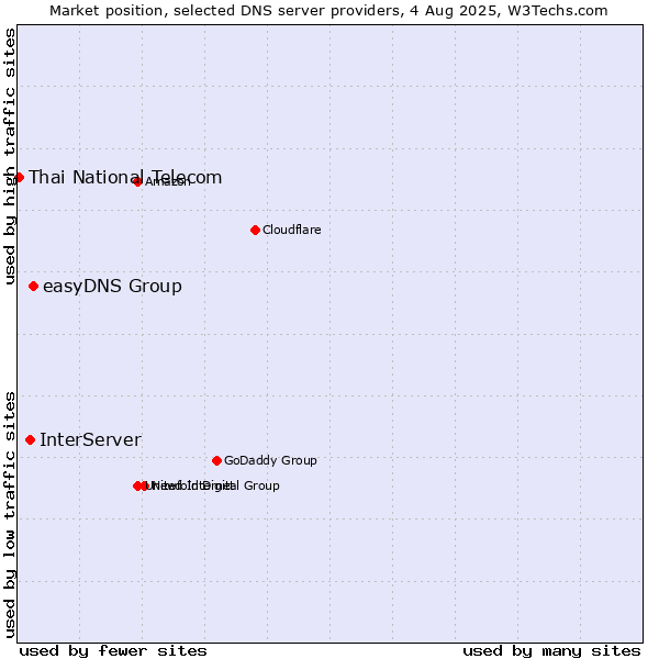 Market position of easyDNS Group vs. InterServer vs. Thai National Telecom