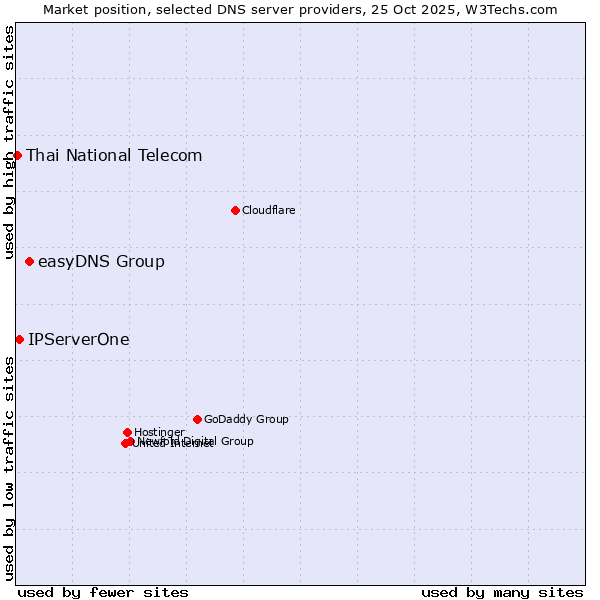 Market position of easyDNS Group vs. IPServerOne vs. Thai National Telecom