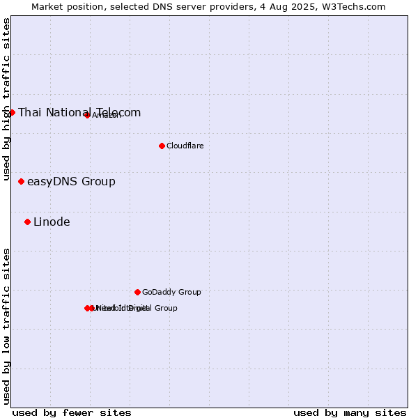Market position of Linode vs. easyDNS Group vs. Thai National Telecom