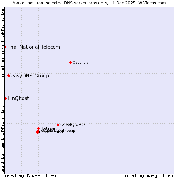 Market position of easyDNS Group vs. LinQhost vs. Thai National Telecom