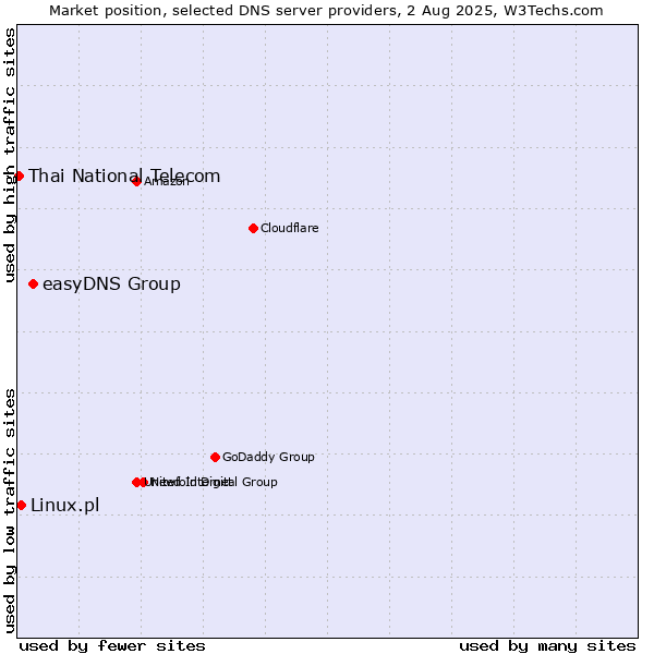 Market position of easyDNS Group vs. Linux.pl vs. Thai National Telecom