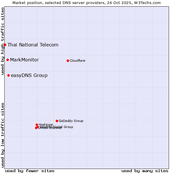 Market position of easyDNS Group vs. MarkMonitor vs. Thai National Telecom