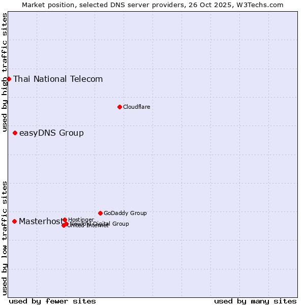 Market position of easyDNS Group vs. Masterhost vs. Thai National Telecom