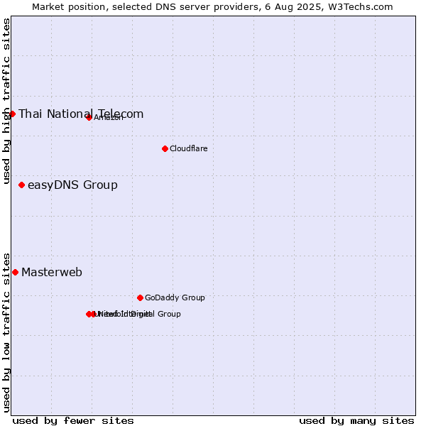 Market position of easyDNS Group vs. Masterweb vs. Thai National Telecom