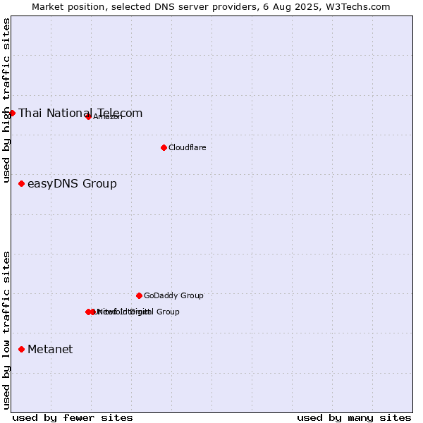Market position of Metanet vs. easyDNS Group vs. Thai National Telecom