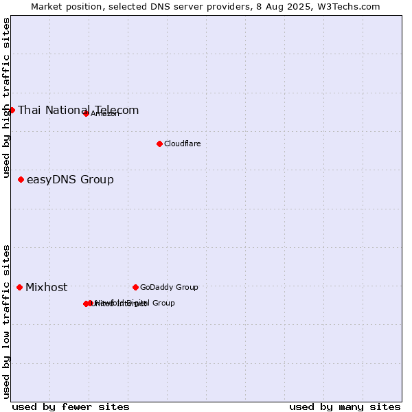 Market position of easyDNS Group vs. Mixhost vs. Thai National Telecom