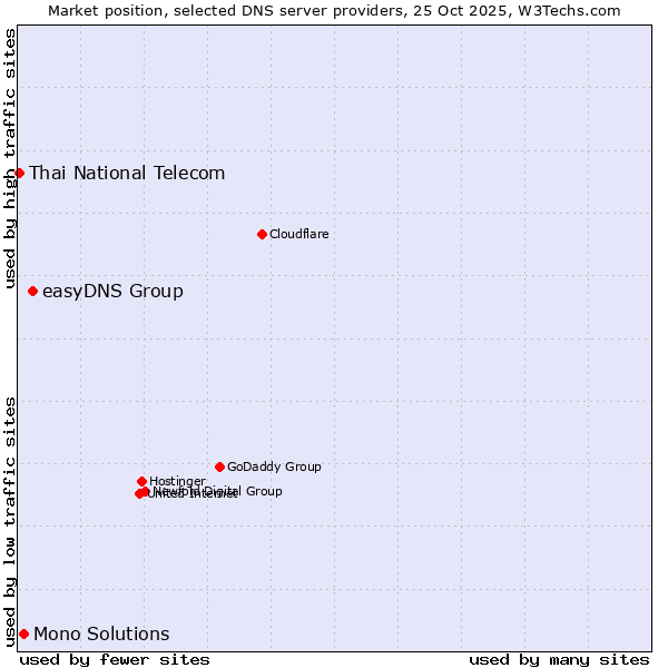 Market position of easyDNS Group vs. Mono Solutions vs. Thai National Telecom