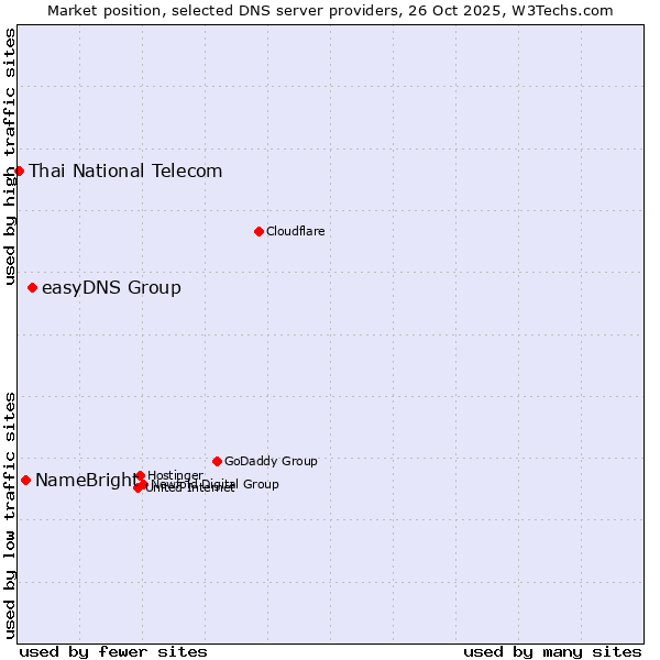 Market position of easyDNS Group vs. NameBright vs. Thai National Telecom