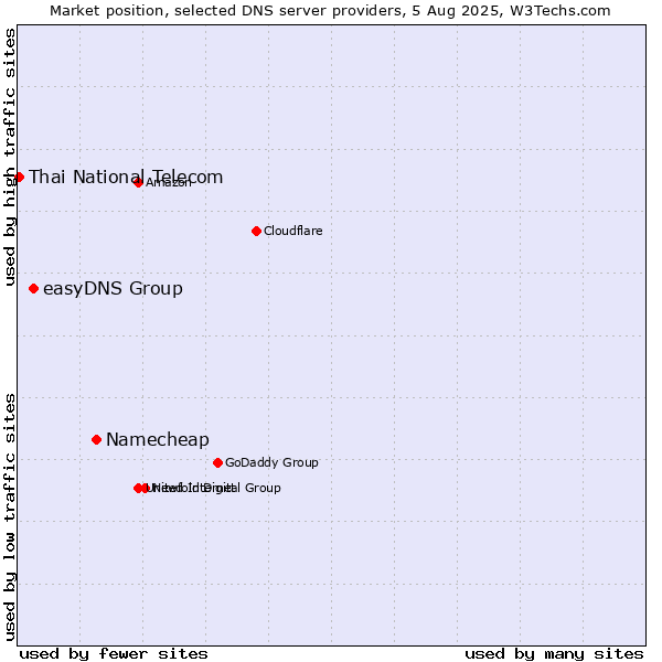 Market position of Namecheap vs. easyDNS Group vs. Thai National Telecom