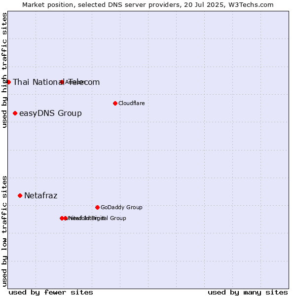 Market position of Netafraz vs. easyDNS Group vs. Thai National Telecom