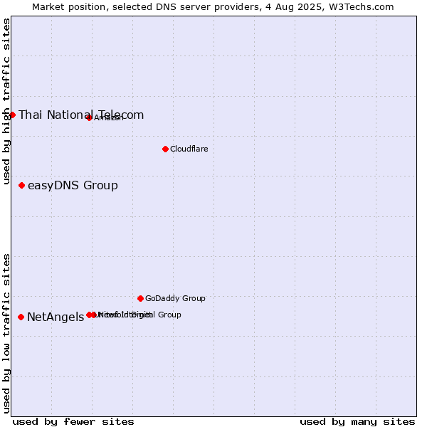 Market position of easyDNS Group vs. NetAngels vs. Thai National Telecom