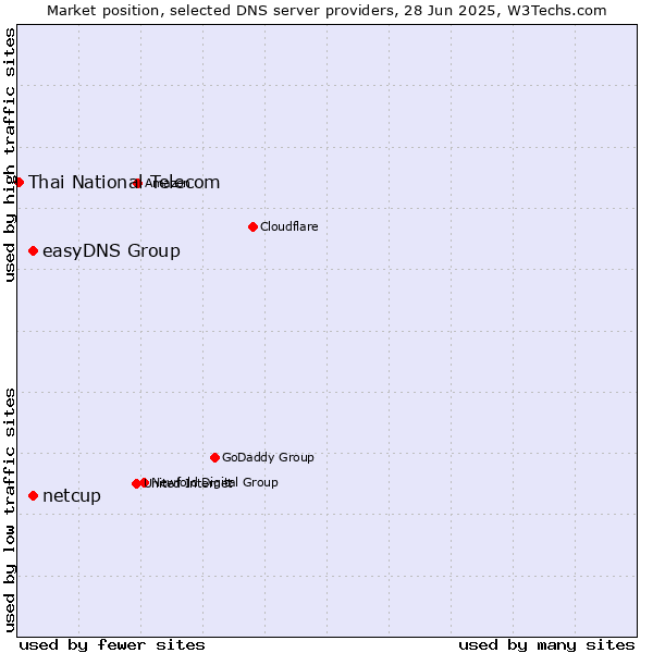 Market position of easyDNS Group vs. netcup vs. Thai National Telecom