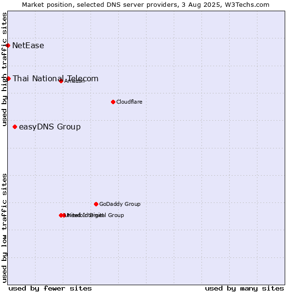 Market position of easyDNS Group vs. Thai National Telecom vs. NetEase