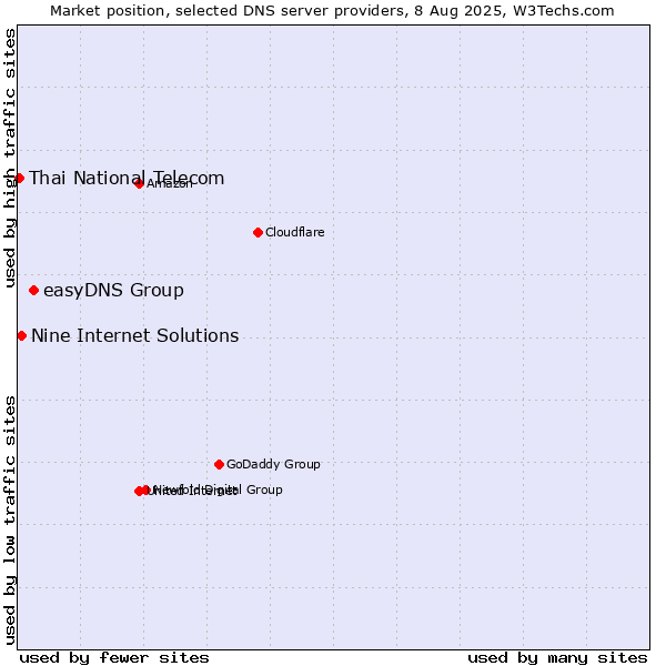 Market position of easyDNS Group vs. Nine Internet Solutions vs. Thai National Telecom