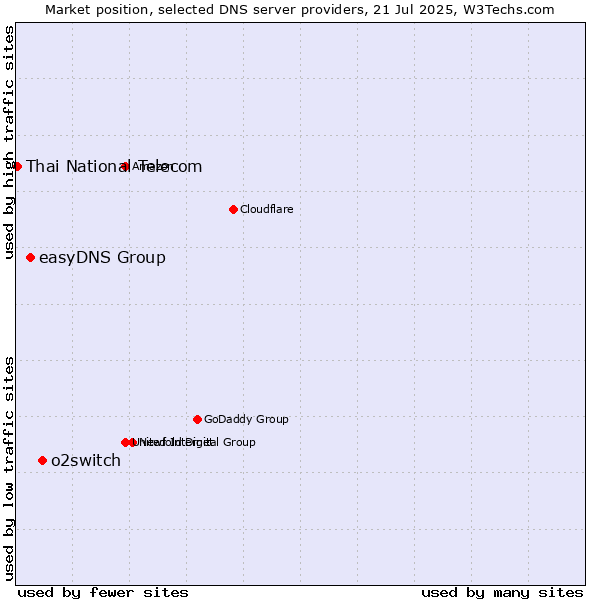 Market position of o2switch vs. easyDNS Group vs. Thai National Telecom