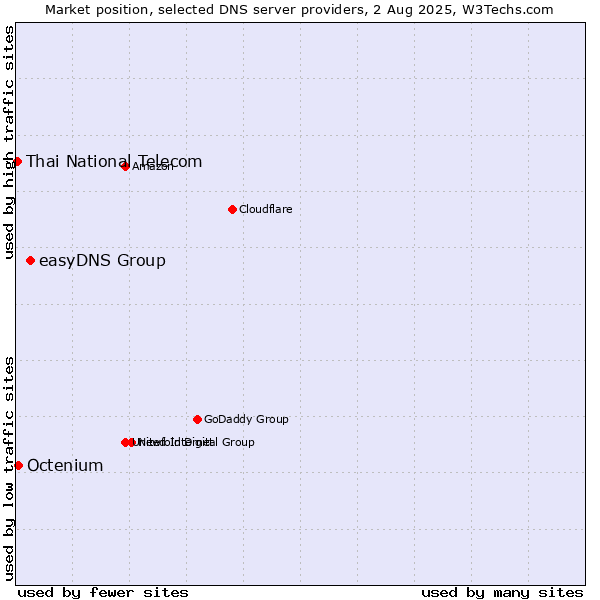 Market position of easyDNS Group vs. Octenium vs. Thai National Telecom