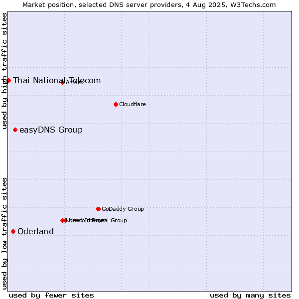 Market position of easyDNS Group vs. Oderland vs. Thai National Telecom