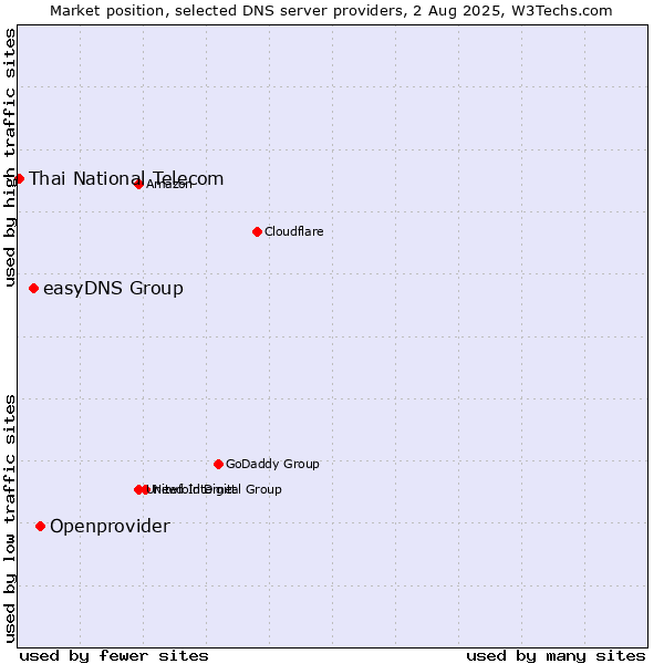 Market position of Openprovider vs. easyDNS Group vs. Thai National Telecom
