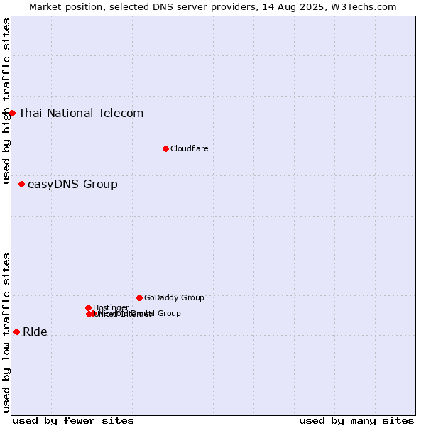 Market position of easyDNS Group vs. Ride vs. Thai National Telecom